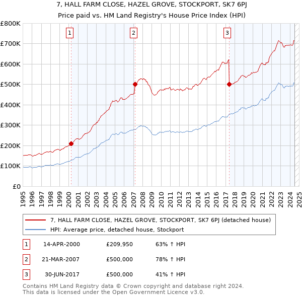 7, HALL FARM CLOSE, HAZEL GROVE, STOCKPORT, SK7 6PJ: Price paid vs HM Land Registry's House Price Index