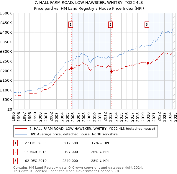 7, HALL FARM ROAD, LOW HAWSKER, WHITBY, YO22 4LS: Price paid vs HM Land Registry's House Price Index