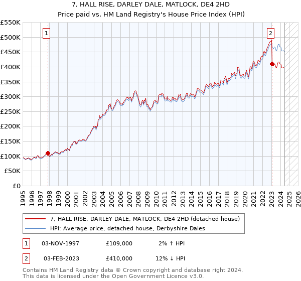 7, HALL RISE, DARLEY DALE, MATLOCK, DE4 2HD: Price paid vs HM Land Registry's House Price Index