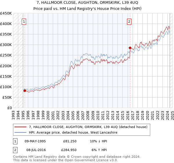 7, HALLMOOR CLOSE, AUGHTON, ORMSKIRK, L39 4UQ: Price paid vs HM Land Registry's House Price Index