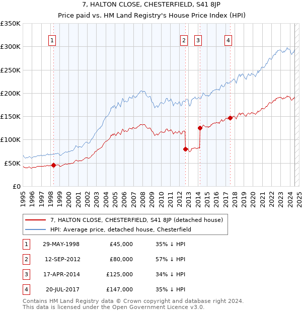 7, HALTON CLOSE, CHESTERFIELD, S41 8JP: Price paid vs HM Land Registry's House Price Index