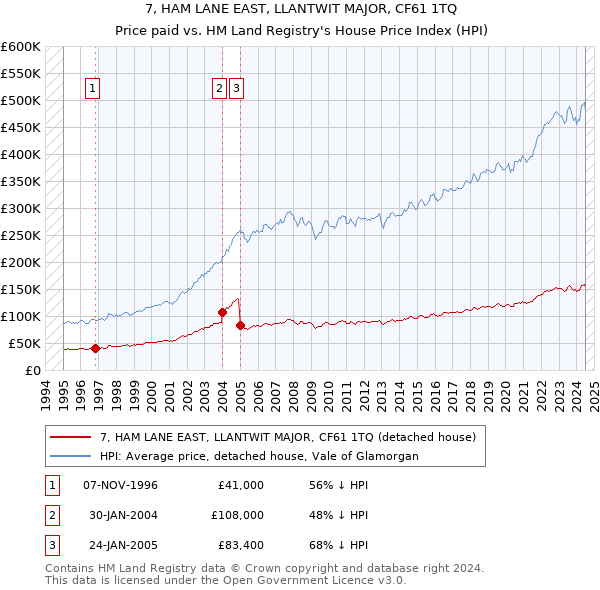 7, HAM LANE EAST, LLANTWIT MAJOR, CF61 1TQ: Price paid vs HM Land Registry's House Price Index