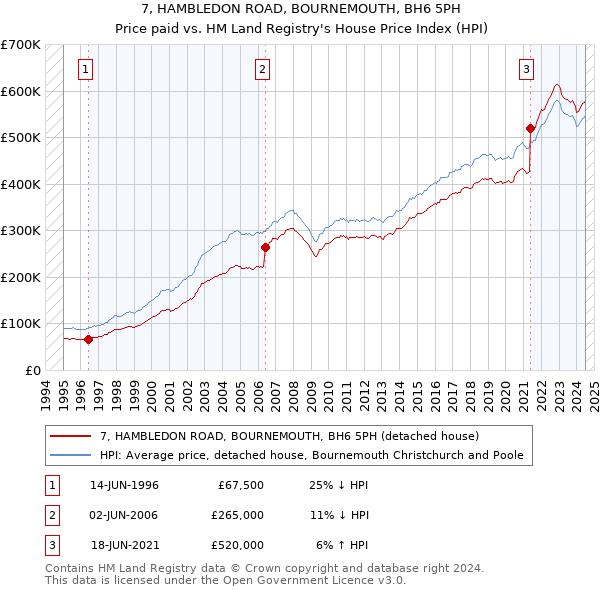 7, HAMBLEDON ROAD, BOURNEMOUTH, BH6 5PH: Price paid vs HM Land Registry's House Price Index