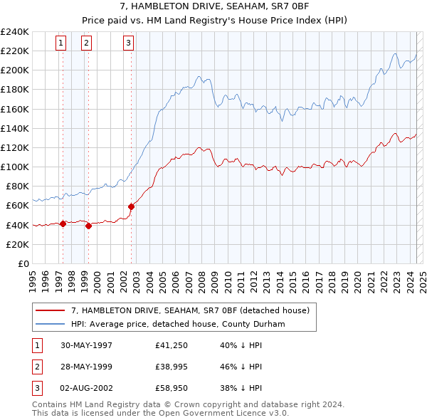 7, HAMBLETON DRIVE, SEAHAM, SR7 0BF: Price paid vs HM Land Registry's House Price Index