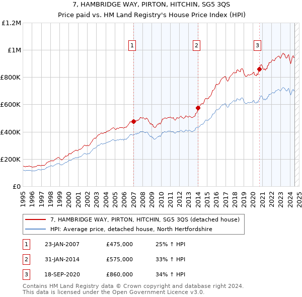 7, HAMBRIDGE WAY, PIRTON, HITCHIN, SG5 3QS: Price paid vs HM Land Registry's House Price Index