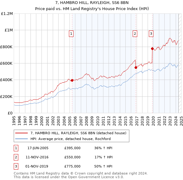 7, HAMBRO HILL, RAYLEIGH, SS6 8BN: Price paid vs HM Land Registry's House Price Index