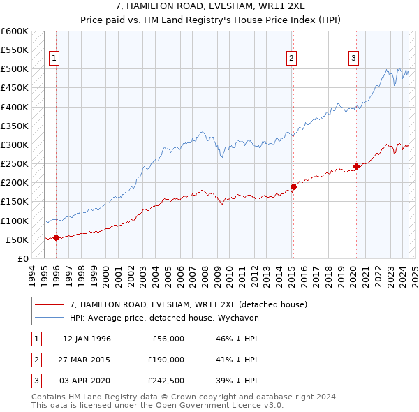 7, HAMILTON ROAD, EVESHAM, WR11 2XE: Price paid vs HM Land Registry's House Price Index