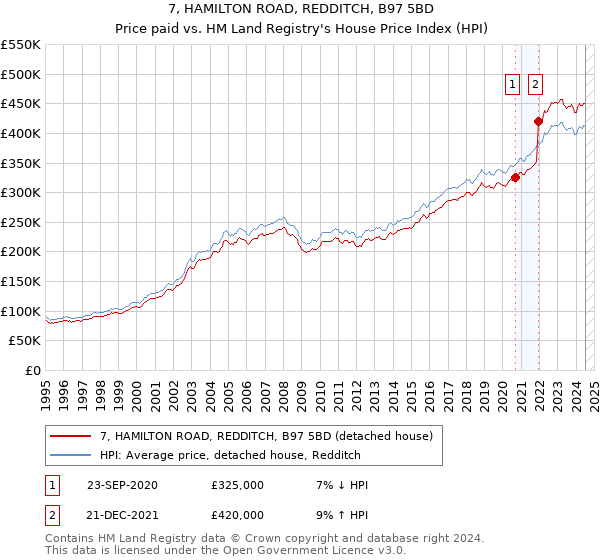 7, HAMILTON ROAD, REDDITCH, B97 5BD: Price paid vs HM Land Registry's House Price Index