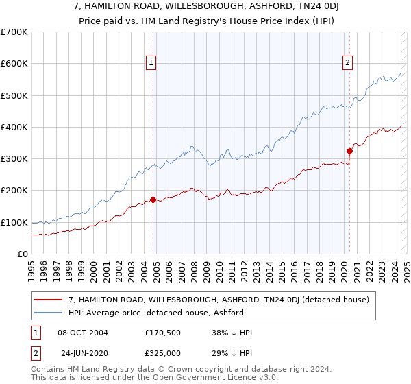 7, HAMILTON ROAD, WILLESBOROUGH, ASHFORD, TN24 0DJ: Price paid vs HM Land Registry's House Price Index