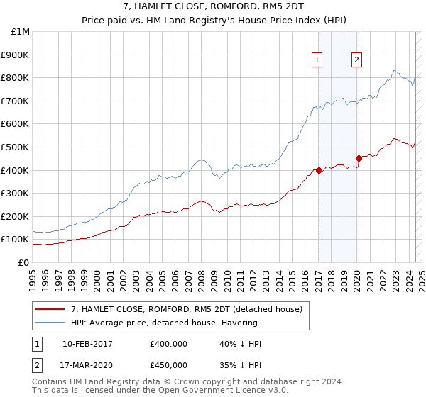 7, HAMLET CLOSE, ROMFORD, RM5 2DT: Price paid vs HM Land Registry's House Price Index