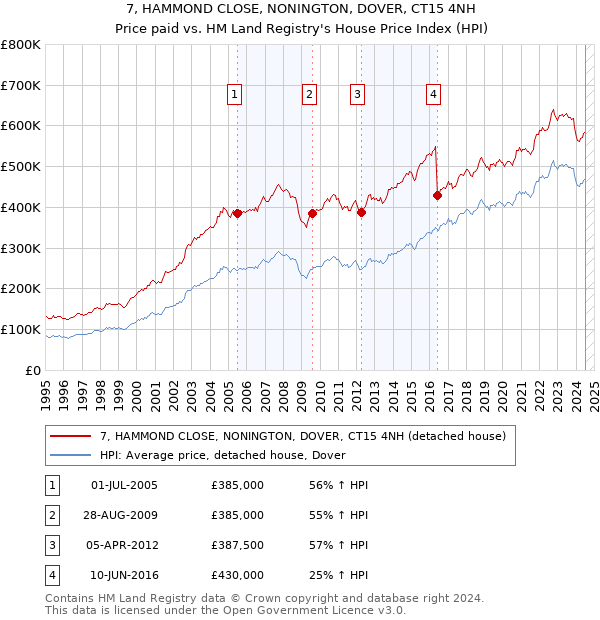 7, HAMMOND CLOSE, NONINGTON, DOVER, CT15 4NH: Price paid vs HM Land Registry's House Price Index