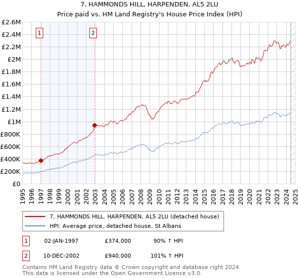 7, HAMMONDS HILL, HARPENDEN, AL5 2LU: Price paid vs HM Land Registry's House Price Index