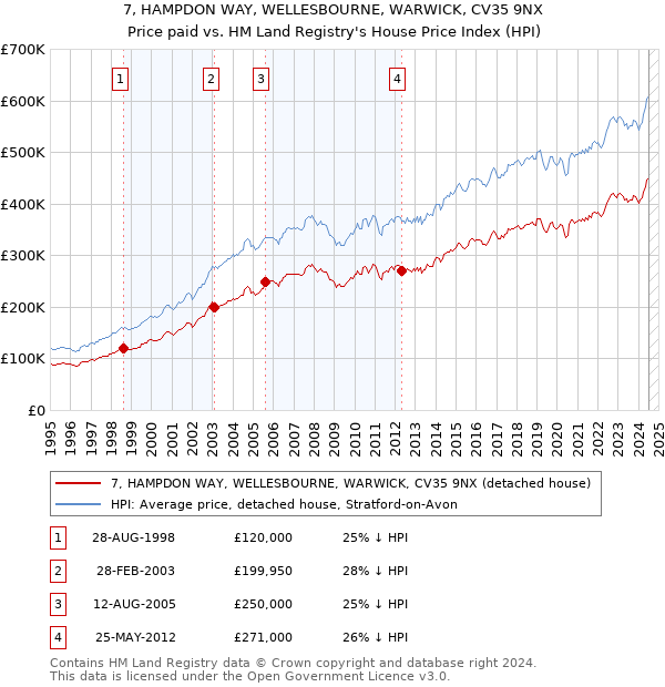 7, HAMPDON WAY, WELLESBOURNE, WARWICK, CV35 9NX: Price paid vs HM Land Registry's House Price Index