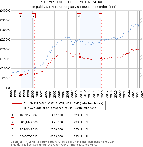 7, HAMPSTEAD CLOSE, BLYTH, NE24 3XE: Price paid vs HM Land Registry's House Price Index