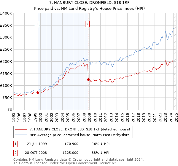 7, HANBURY CLOSE, DRONFIELD, S18 1RF: Price paid vs HM Land Registry's House Price Index