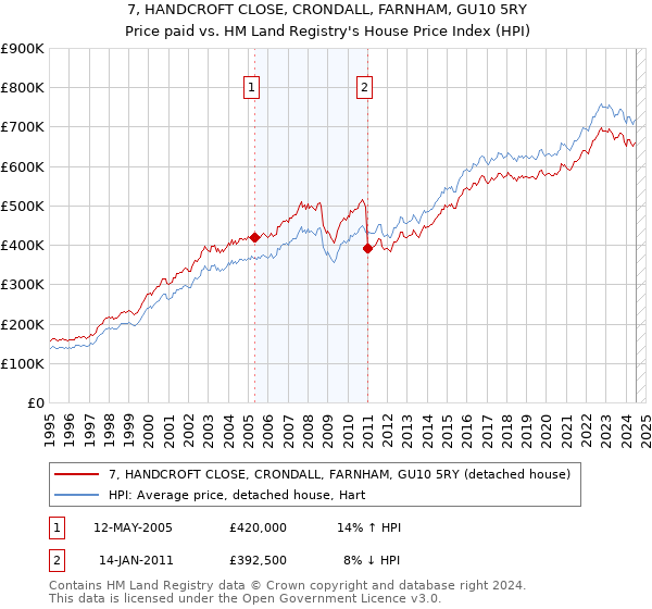 7, HANDCROFT CLOSE, CRONDALL, FARNHAM, GU10 5RY: Price paid vs HM Land Registry's House Price Index