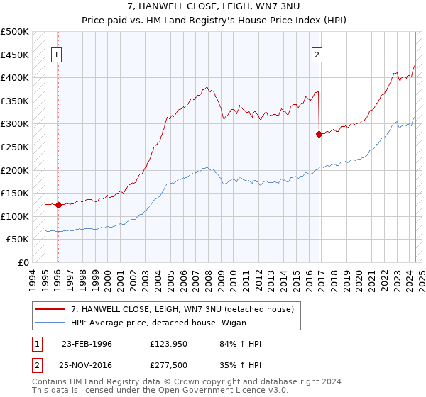 7, HANWELL CLOSE, LEIGH, WN7 3NU: Price paid vs HM Land Registry's House Price Index