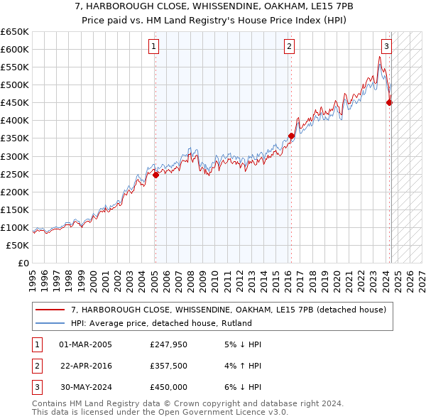 7, HARBOROUGH CLOSE, WHISSENDINE, OAKHAM, LE15 7PB: Price paid vs HM Land Registry's House Price Index