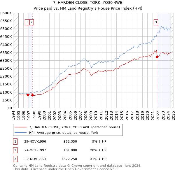 7, HARDEN CLOSE, YORK, YO30 4WE: Price paid vs HM Land Registry's House Price Index