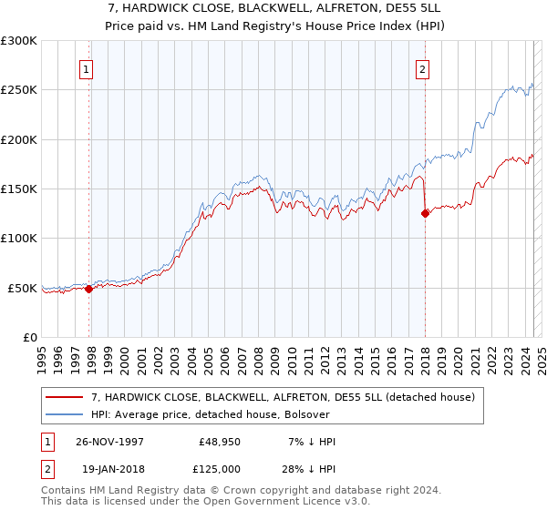 7, HARDWICK CLOSE, BLACKWELL, ALFRETON, DE55 5LL: Price paid vs HM Land Registry's House Price Index