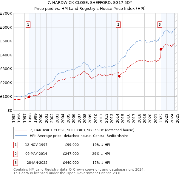 7, HARDWICK CLOSE, SHEFFORD, SG17 5DY: Price paid vs HM Land Registry's House Price Index