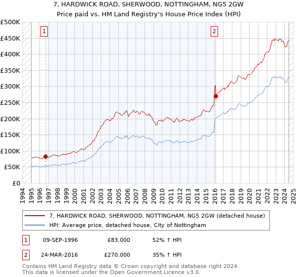 7, HARDWICK ROAD, SHERWOOD, NOTTINGHAM, NG5 2GW: Price paid vs HM Land Registry's House Price Index