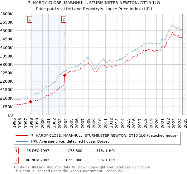 7, HARDY CLOSE, MARNHULL, STURMINSTER NEWTON, DT10 1LG: Price paid vs HM Land Registry's House Price Index