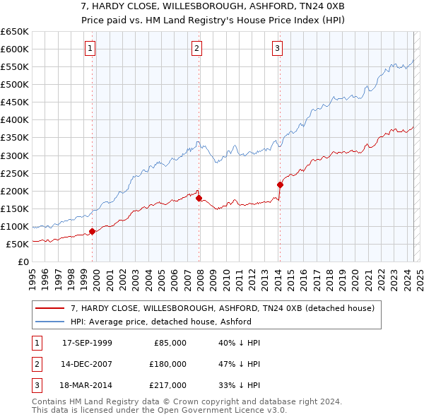 7, HARDY CLOSE, WILLESBOROUGH, ASHFORD, TN24 0XB: Price paid vs HM Land Registry's House Price Index