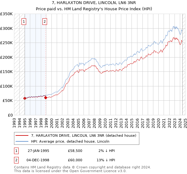 7, HARLAXTON DRIVE, LINCOLN, LN6 3NR: Price paid vs HM Land Registry's House Price Index