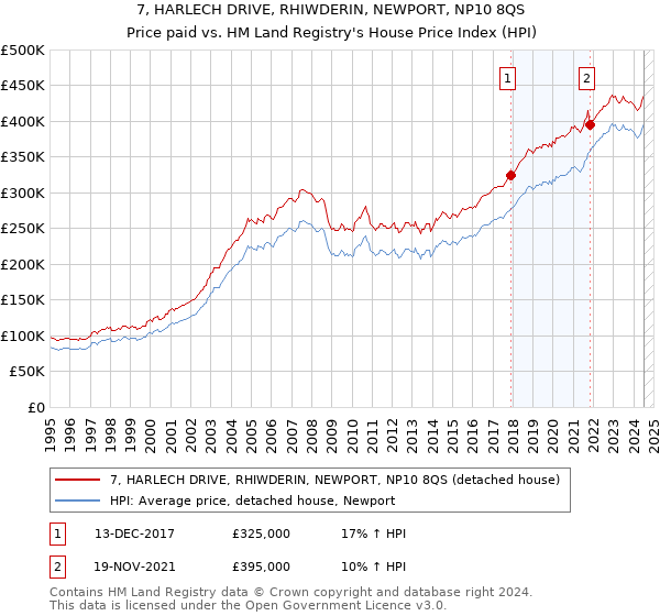 7, HARLECH DRIVE, RHIWDERIN, NEWPORT, NP10 8QS: Price paid vs HM Land Registry's House Price Index