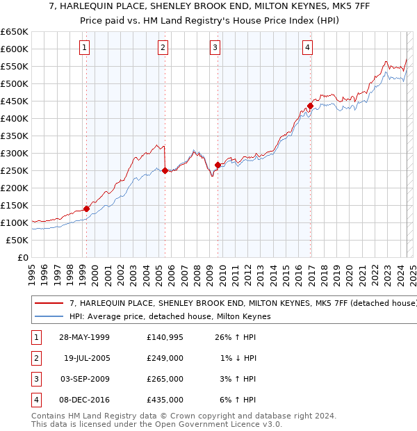 7, HARLEQUIN PLACE, SHENLEY BROOK END, MILTON KEYNES, MK5 7FF: Price paid vs HM Land Registry's House Price Index