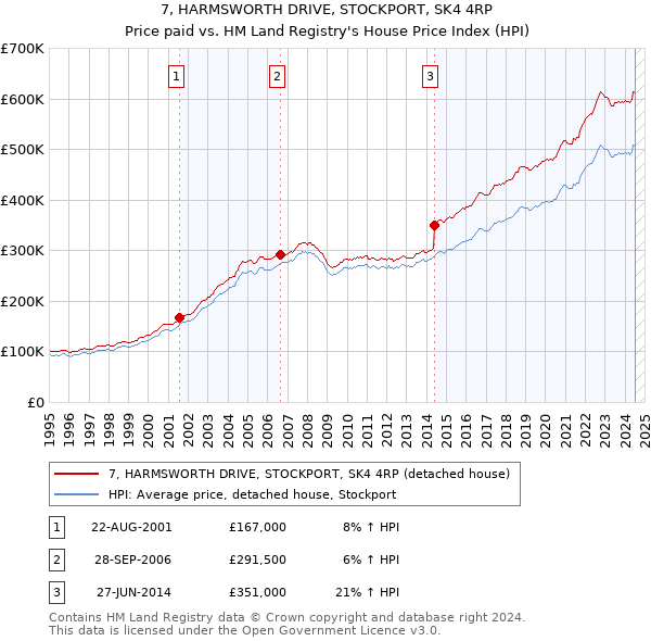 7, HARMSWORTH DRIVE, STOCKPORT, SK4 4RP: Price paid vs HM Land Registry's House Price Index