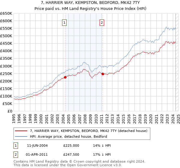 7, HARRIER WAY, KEMPSTON, BEDFORD, MK42 7TY: Price paid vs HM Land Registry's House Price Index