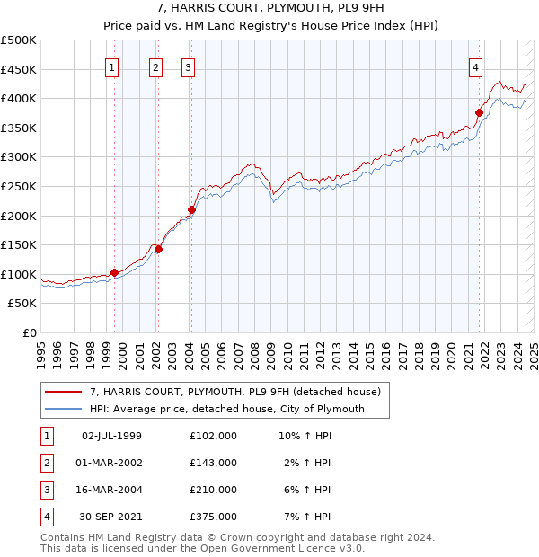 7, HARRIS COURT, PLYMOUTH, PL9 9FH: Price paid vs HM Land Registry's House Price Index