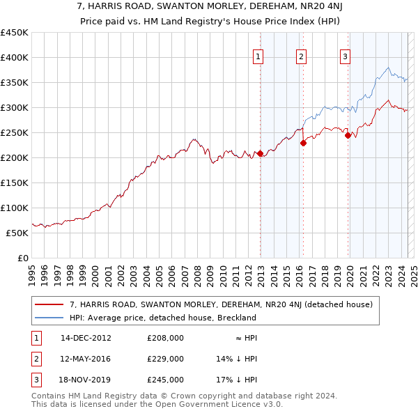 7, HARRIS ROAD, SWANTON MORLEY, DEREHAM, NR20 4NJ: Price paid vs HM Land Registry's House Price Index