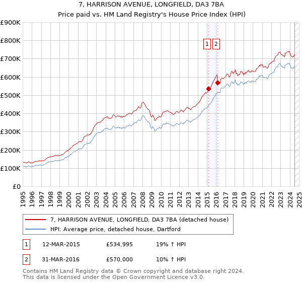 7, HARRISON AVENUE, LONGFIELD, DA3 7BA: Price paid vs HM Land Registry's House Price Index