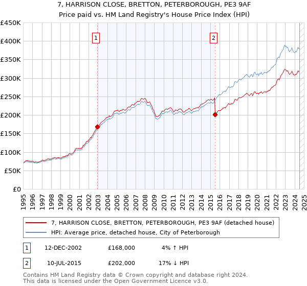 7, HARRISON CLOSE, BRETTON, PETERBOROUGH, PE3 9AF: Price paid vs HM Land Registry's House Price Index