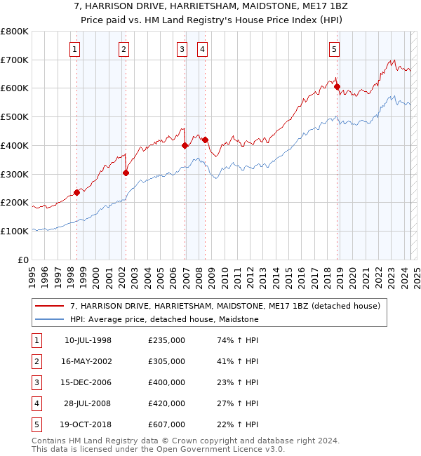 7, HARRISON DRIVE, HARRIETSHAM, MAIDSTONE, ME17 1BZ: Price paid vs HM Land Registry's House Price Index