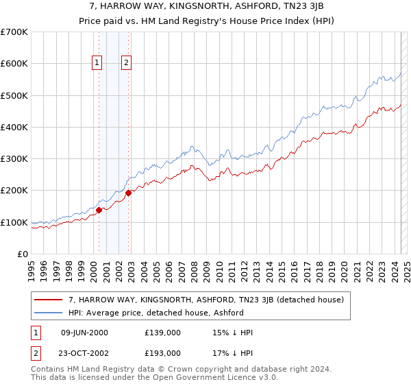 7, HARROW WAY, KINGSNORTH, ASHFORD, TN23 3JB: Price paid vs HM Land Registry's House Price Index