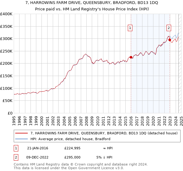 7, HARROWINS FARM DRIVE, QUEENSBURY, BRADFORD, BD13 1DQ: Price paid vs HM Land Registry's House Price Index