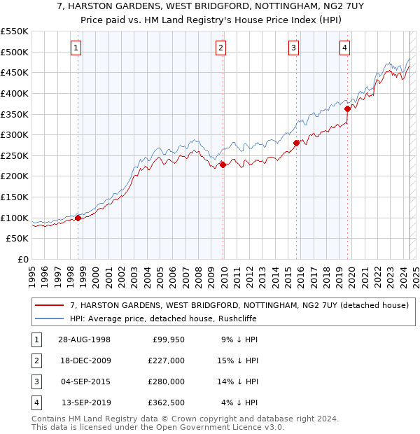 7, HARSTON GARDENS, WEST BRIDGFORD, NOTTINGHAM, NG2 7UY: Price paid vs HM Land Registry's House Price Index