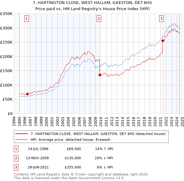 7, HARTINGTON CLOSE, WEST HALLAM, ILKESTON, DE7 6HS: Price paid vs HM Land Registry's House Price Index