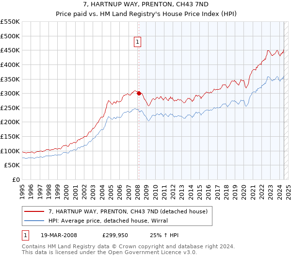 7, HARTNUP WAY, PRENTON, CH43 7ND: Price paid vs HM Land Registry's House Price Index