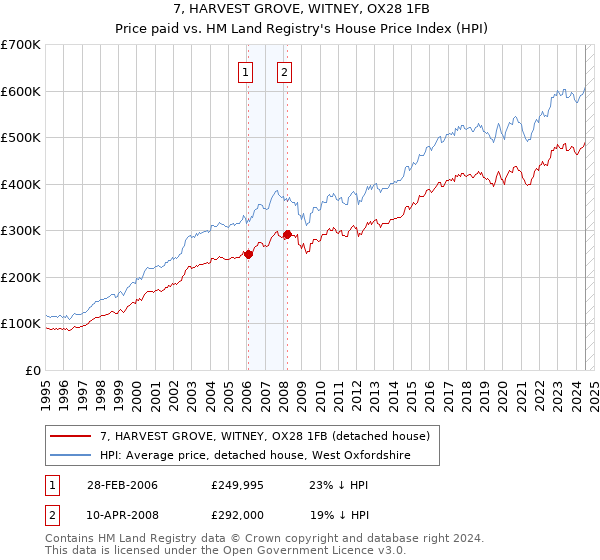 7, HARVEST GROVE, WITNEY, OX28 1FB: Price paid vs HM Land Registry's House Price Index