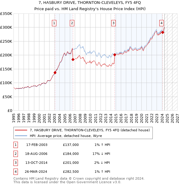 7, HASBURY DRIVE, THORNTON-CLEVELEYS, FY5 4FQ: Price paid vs HM Land Registry's House Price Index