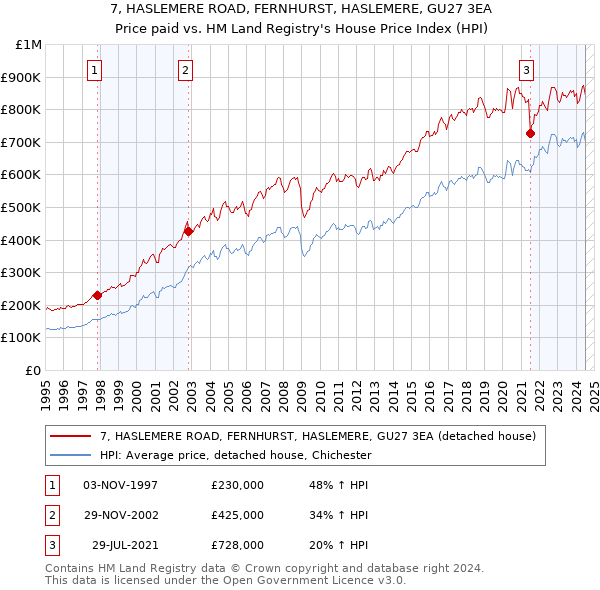 7, HASLEMERE ROAD, FERNHURST, HASLEMERE, GU27 3EA: Price paid vs HM Land Registry's House Price Index