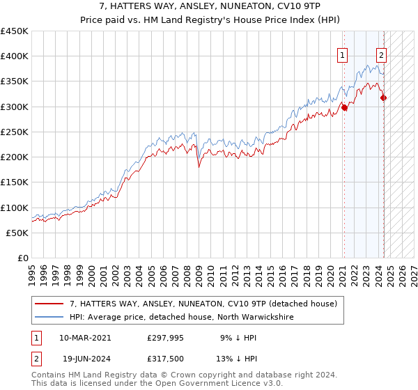 7, HATTERS WAY, ANSLEY, NUNEATON, CV10 9TP: Price paid vs HM Land Registry's House Price Index