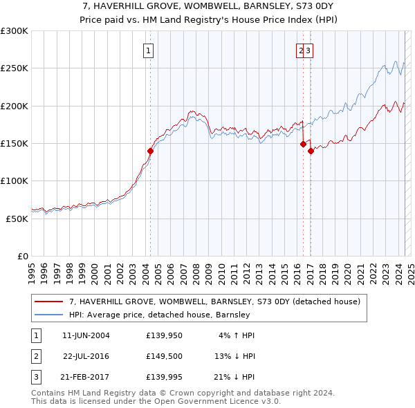 7, HAVERHILL GROVE, WOMBWELL, BARNSLEY, S73 0DY: Price paid vs HM Land Registry's House Price Index