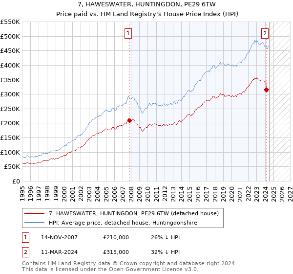 7, HAWESWATER, HUNTINGDON, PE29 6TW: Price paid vs HM Land Registry's House Price Index