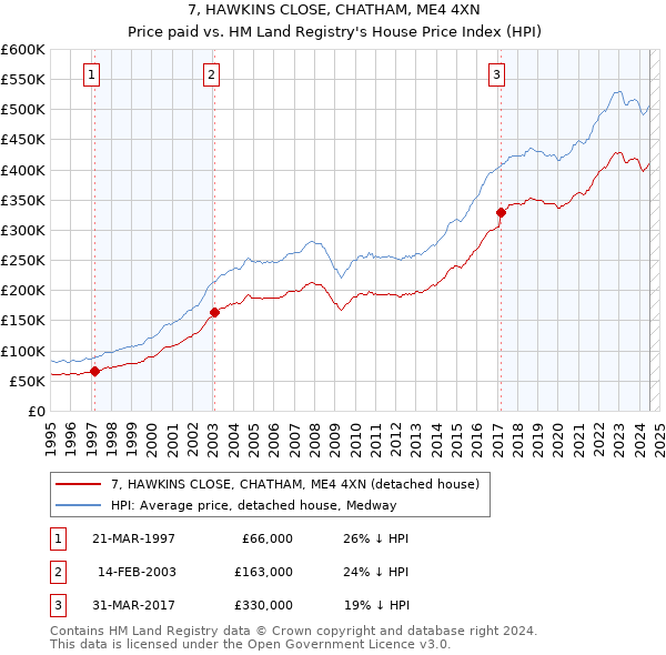 7, HAWKINS CLOSE, CHATHAM, ME4 4XN: Price paid vs HM Land Registry's House Price Index